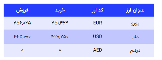 قیمت اسکناس و حواله دلار در مرکز مبادله ایران قیمت اسکناس و حواله دلار در مرکز مبادله ایران