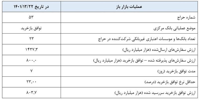 گزارش عملیات اجرایی سیاست پولی گزارش عملیات اجرایی سیاست پولی