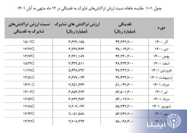 نسبت ارزش تراکنش های شاپرک به نقدینگی افزایش یافت نسبت ارزش تراکنش های شاپرک به نقدینگی افزایش یافت