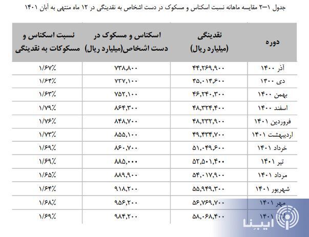 نسبت اسکناس به نقدینگی چند درصد شد؟ نسبت اسکناس به نقدینگی چند درصد شد؟