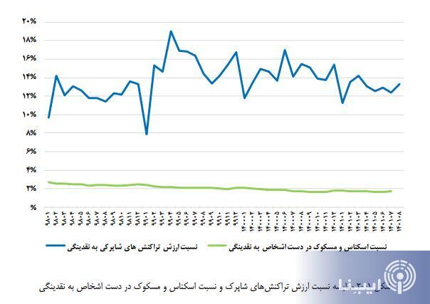 نسبت اسکناس به نقدینگی چند درصد شد؟ نسبت اسکناس به نقدینگی چند درصد شد؟
