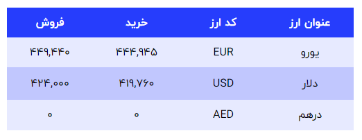 قیمت دلار در صرافی ملی و مرکز مبادله؛ امروز شنبه ۲۷ اسفند قیمت دلار در صرافی ملی و مرکز مبادله؛ امروز شنبه ۲۷ اسفند