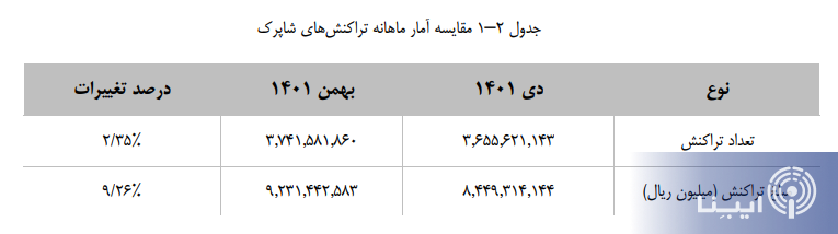 تعداد و مبلغ تراکنش هاش شاپرکی افزایش یافت/ رکورد بیش از ۹۲۳ هزار میلیارد تومان تراکنش شاپرکی