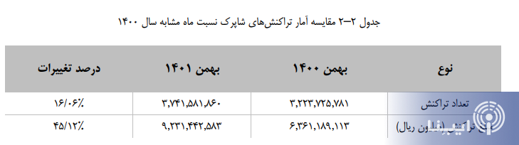 تعداد و مبلغ تراکنش هاش شاپرکی افزایش یافت/ رکورد بیش از ۹۲۳ هزار میلیارد تومان تراکنش شاپرکی