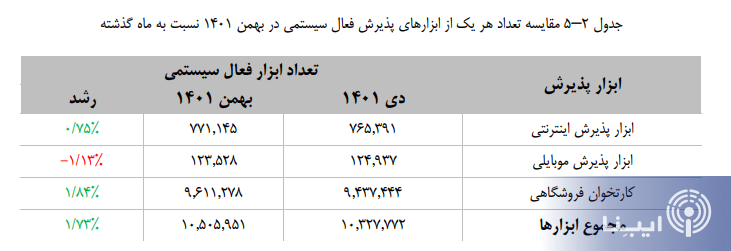 تعداد و مبلغ تراکنش هاش شاپرکی افزایش یافت/ رکورد بیش از ۹۲۳ هزار میلیارد تومان تراکنش شاپرکی