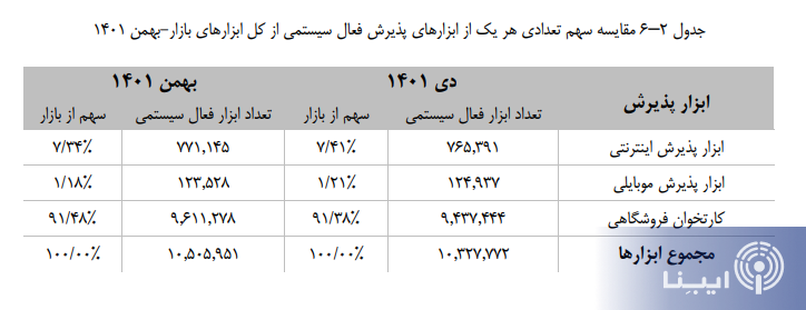 تعداد و مبلغ تراکنش هاش شاپرکی افزایش یافت/ رکورد بیش از ۹۲۳ هزار میلیارد تومان تراکنش شاپرکی