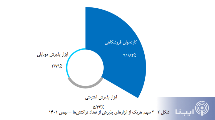 تعداد و مبلغ تراکنش هاش شاپرکی افزایش یافت/ رکورد بیش از ۹۲۳ هزار میلیارد تومان تراکنش شاپرکی