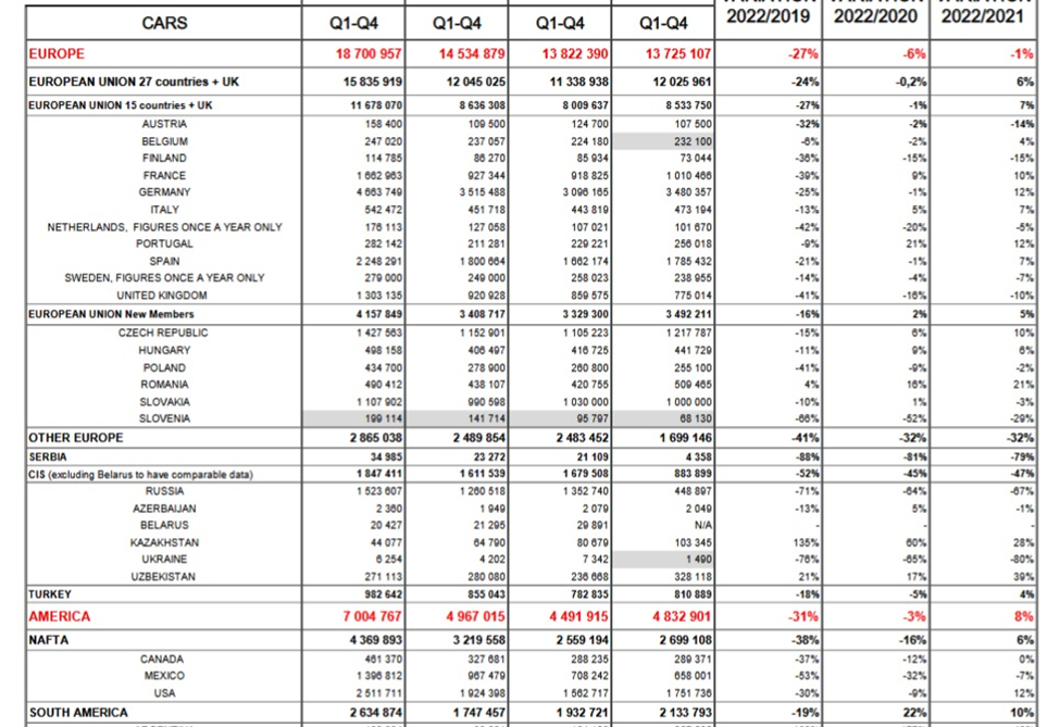 رتبه ۱۳ جهان در تولید خودروهای سواری به ایران رسید رتبه ۱۳ جهان در تولید خودروهای سواری به ایران رسید