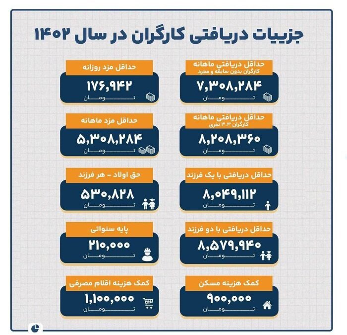جزییات افزایش ۲۷ درصدی دستمزد کارگران در سال ۱۴۰۲ جزییات افزایش ۲۷ درصدی دستمزد کارگران در سال ۱۴۰۲