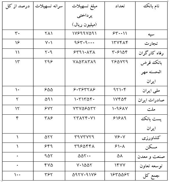 پرداخت وام خرد به ۱.۶۳ میلیون نفر در سال ۱۴۰۱/ رشد ۳۸ درصدی ‌تسهیلات پرداختی بانک‌ها