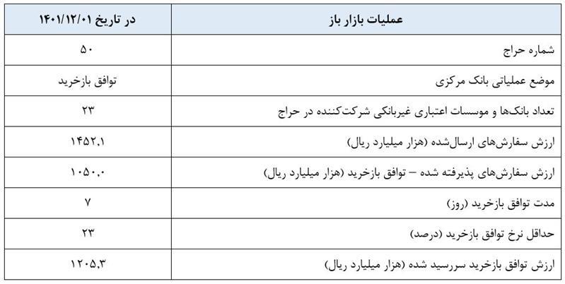 گزارش عملیات اجرایی سیاست پولی