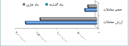 جزئیات معاملات بورس به تفکیک بازار‌ها/ حجم کل معاملات بیش از ۲۵ درصد اُفت کرد