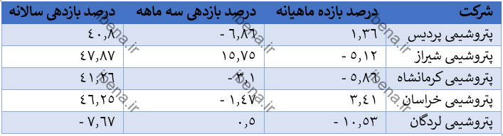 تحلیلی بر شرکتهای بورسی تولید کننده اوره تحلیلی بر شرکتهای بورسی تولید کننده اوره