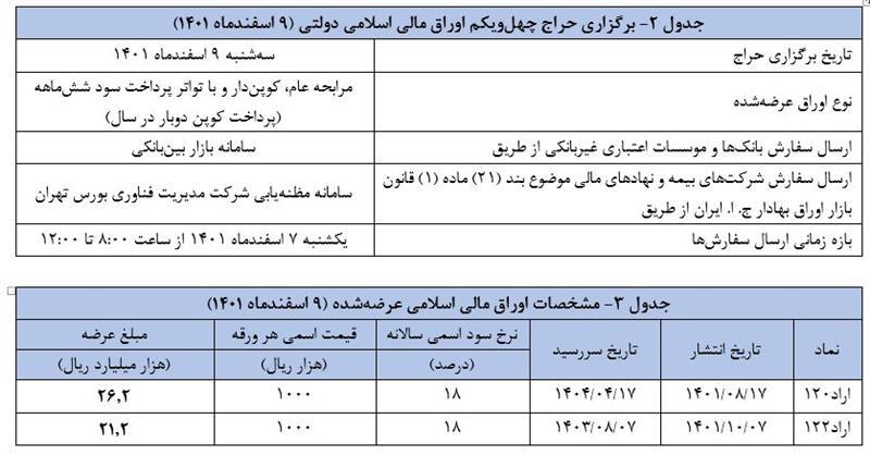 اعلام نتیجه چهلمین حراج اوراق مالی اسلامی دولتی و برگزاری حراج چهل‌و‌یکم در سال ۱۴۰۱