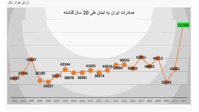 ۲.۵ برابر شدن صادرات کالاهای غیرنفتی ایران به لبنان با شیوههای جدید ۲.۵ برابر شدن صادرات کالاهای غیرنفتی ایران به لبنان با شیوههای جدید