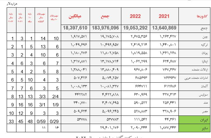 ۲.۵ برابر شدن صادرات کالاهای غیرنفتی ایران به لبنان با شیوههای جدید ۲.۵ برابر شدن صادرات کالاهای غیرنفتی ایران به لبنان با شیوههای جدید