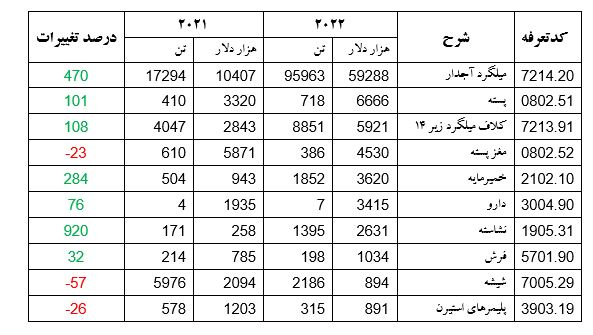 ۲.۵ برابر شدن صادرات کالاهای غیرنفتی ایران به لبنان با شیوههای جدید ۲.۵ برابر شدن صادرات کالاهای غیرنفتی ایران به لبنان با شیوههای جدید