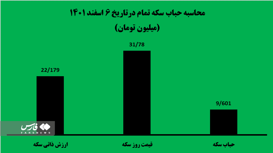 سکه ۱۰ میلیون تومان حباب دارد سکه ۱۰ میلیون تومان حباب دارد