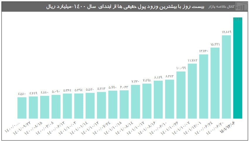 کوچ سرمایه‌ها از دلار حباب زده به بورس جا مانده