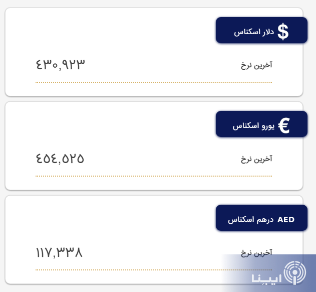 جدیدترین قیمت دلار، یورو و درهم در مرکز مبادله ایران/ نرخ حواله دلار چقدر شد؟