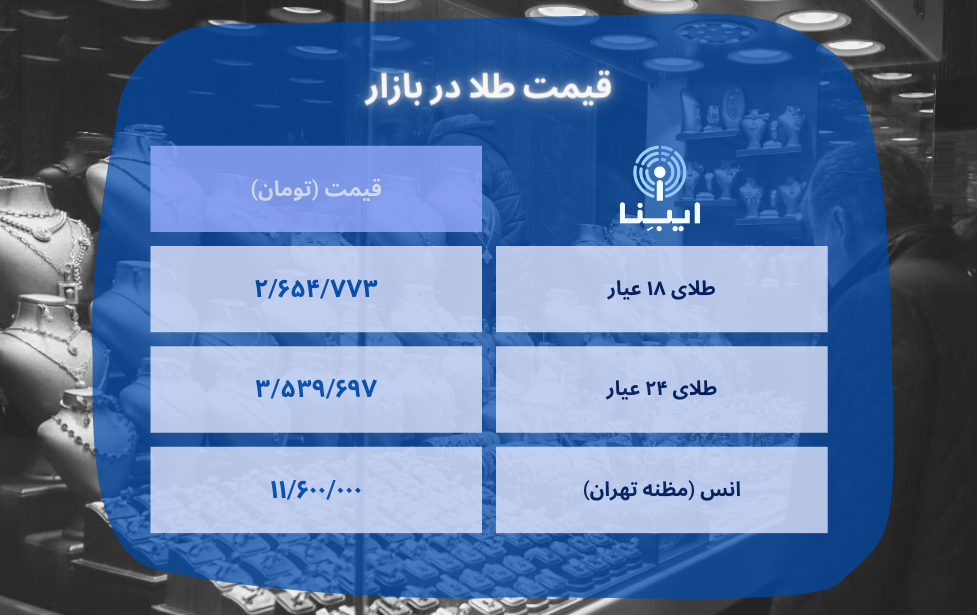 قیمت هر گرم طلای ۱۸ عیار در بازار؛ سهشنبه ۹ اسفند ۱۴۰۱ قیمت هر گرم طلای ۱۸ عیار در بازار؛ سهشنبه ۹ اسفند ۱۴۰۱
