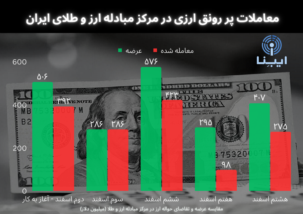 مروری بر دخل و خرج ارزی کشور/ تکاپوی دلالان برای فریب مردم مروری بر دخل و خرج ارزی کشور/ تکاپوی دلالان برای فریب مردم