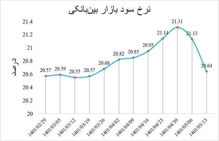نرخ سود بین بانکی کاهش یافت