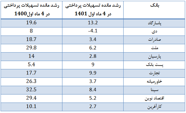 استمرار مهار رشد خلق پول بانكها در تیرماه استمرار مهار رشد خلق پول بانكها در تیرماه