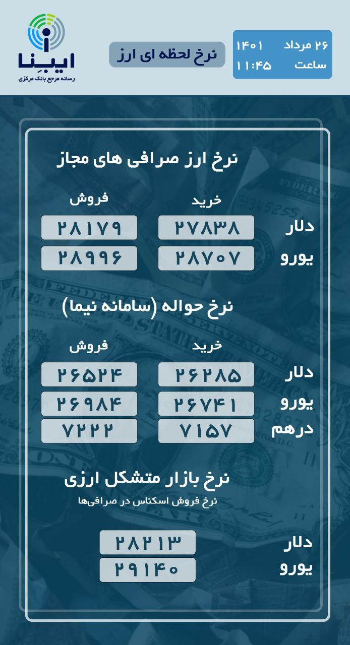 قیمت دلار و یورو در بازار متشکل چقدر شد؟