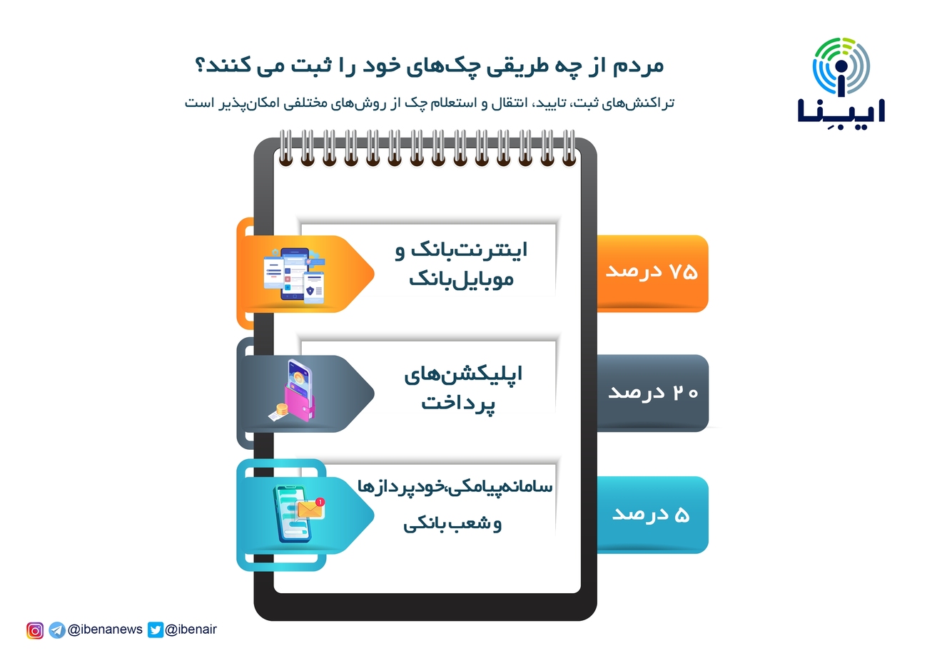 مردم از چه طریقی چک&zwnj;های خود را ثبت می&zwnj;کنند؟
