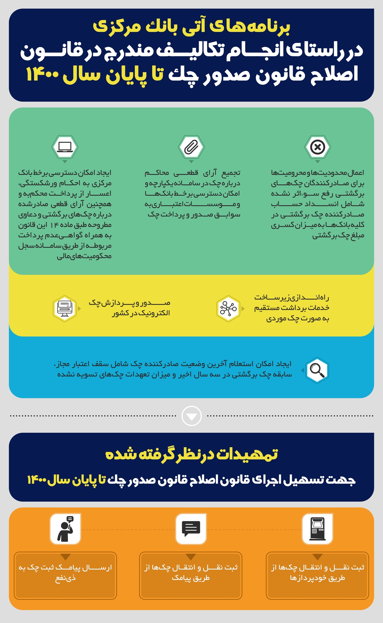 برنامه&zwnj;های آتی بانک مرکزی در راستای انجام تکالیف قانون چک