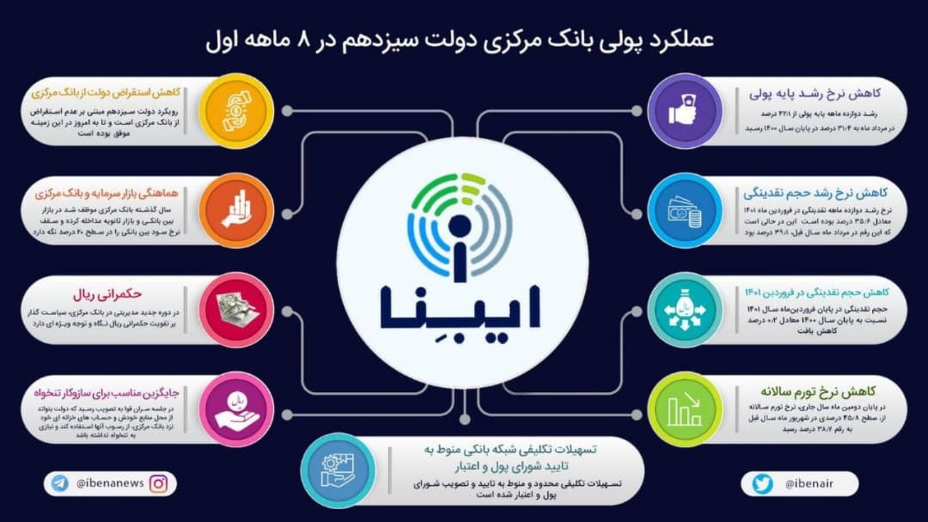 عملکرد پولی بانک مرکزی دولت سیزدهم