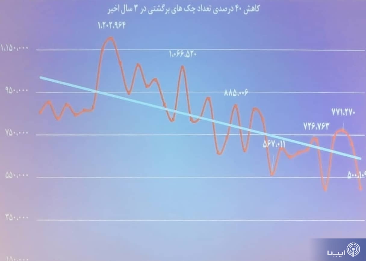 پردازش  ۱۰۰ درصد‌ی چک ها در محچک/  ۱۴ هزار میلیارد تومان چک توسط محچک رفع مسدودی شد