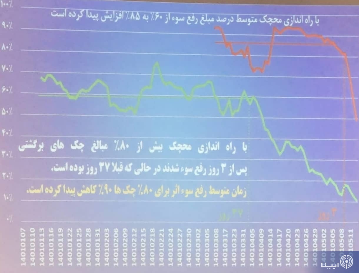 پردازش  ۱۰۰ درصد‌ی چک ها در محچک/  ۱۴ هزار میلیارد تومان چک توسط محچک رفع مسدودی شد