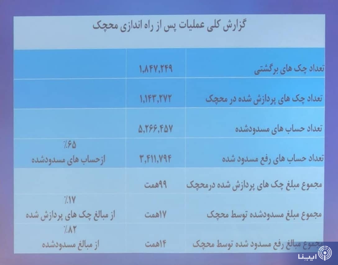 پردازش  ۱۰۰ درصد‌ی چک ها در محچک/  ۱۴ هزار میلیارد تومان چک توسط محچک رفع مسدودی شد