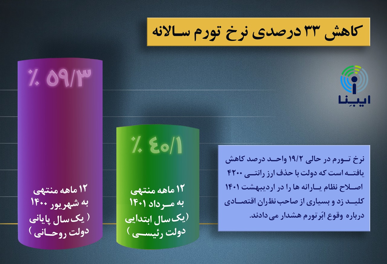 کاهش ۳۳ درصدی نرخ تورم سالانه در دولت سیزدهم