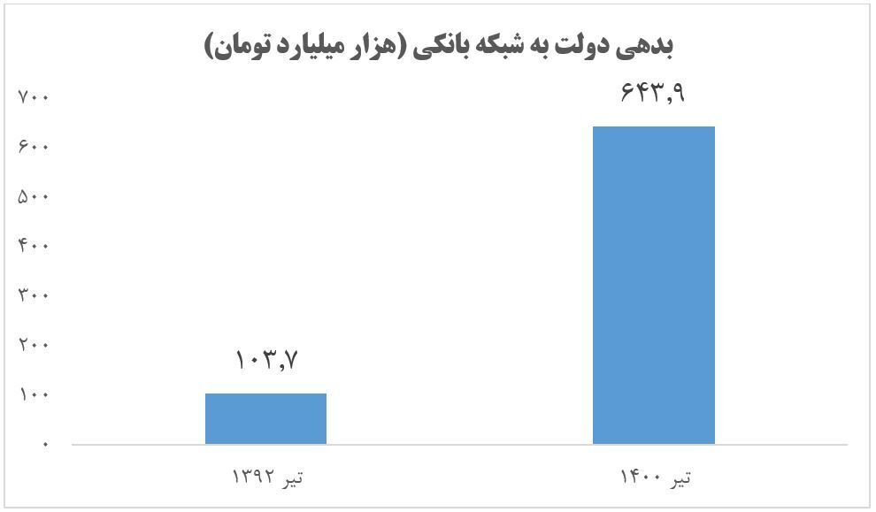 رشد بیش از ۶ برابری بدهی بخش دولتی به شبکه بانکی در دوره روحانی رشد بیش از ۶ برابری بدهی بخش دولتی به شبکه بانکی در دوره روحانی