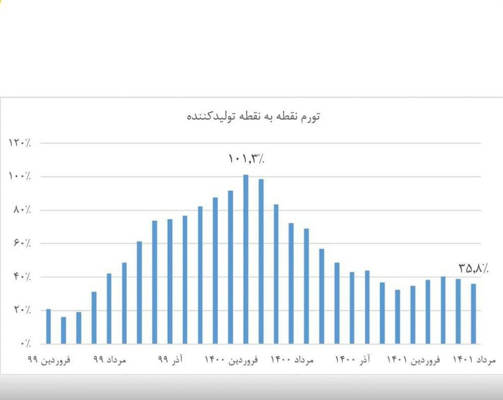 دولت سیزدهم چگونه تورم تولید را یک سوم کرد؟ دولت سیزدهم چگونه تورم تولید را یک سوم کرد؟