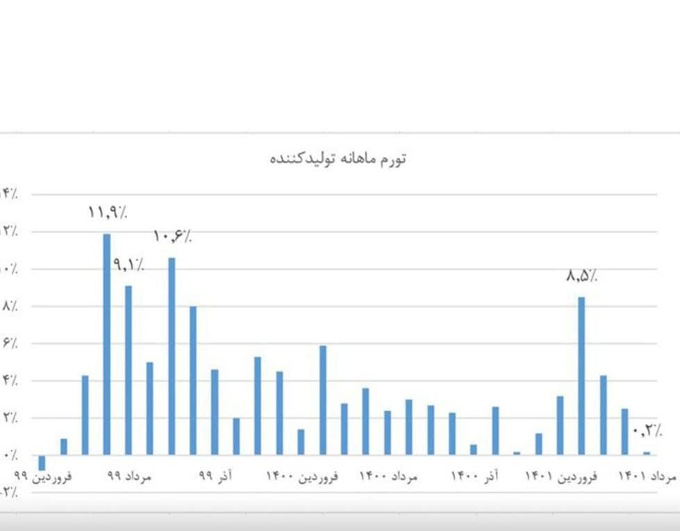 دولت سیزدهم چگونه تورم تولید را یک سوم کرد؟ دولت سیزدهم چگونه تورم تولید را یک سوم کرد؟
