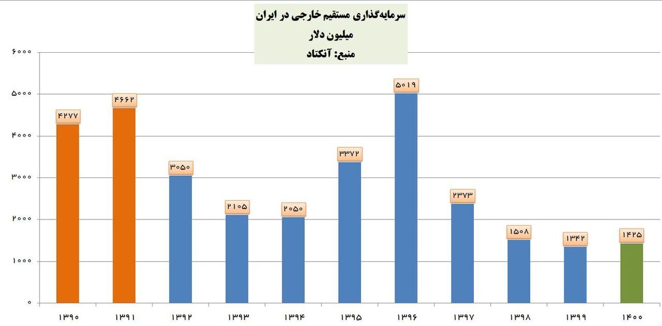 رشد سرمایه&zwnj;گذاری مستقیم خارجی بعداز ۳ سال مثبت شد