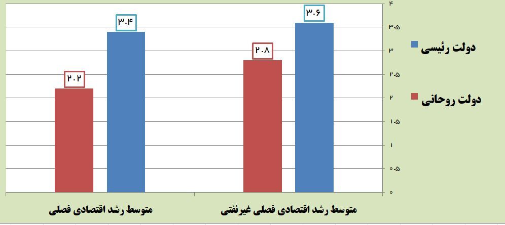 رشد اقتصادی در بهار امسال به ۳.۸ درصد رسید