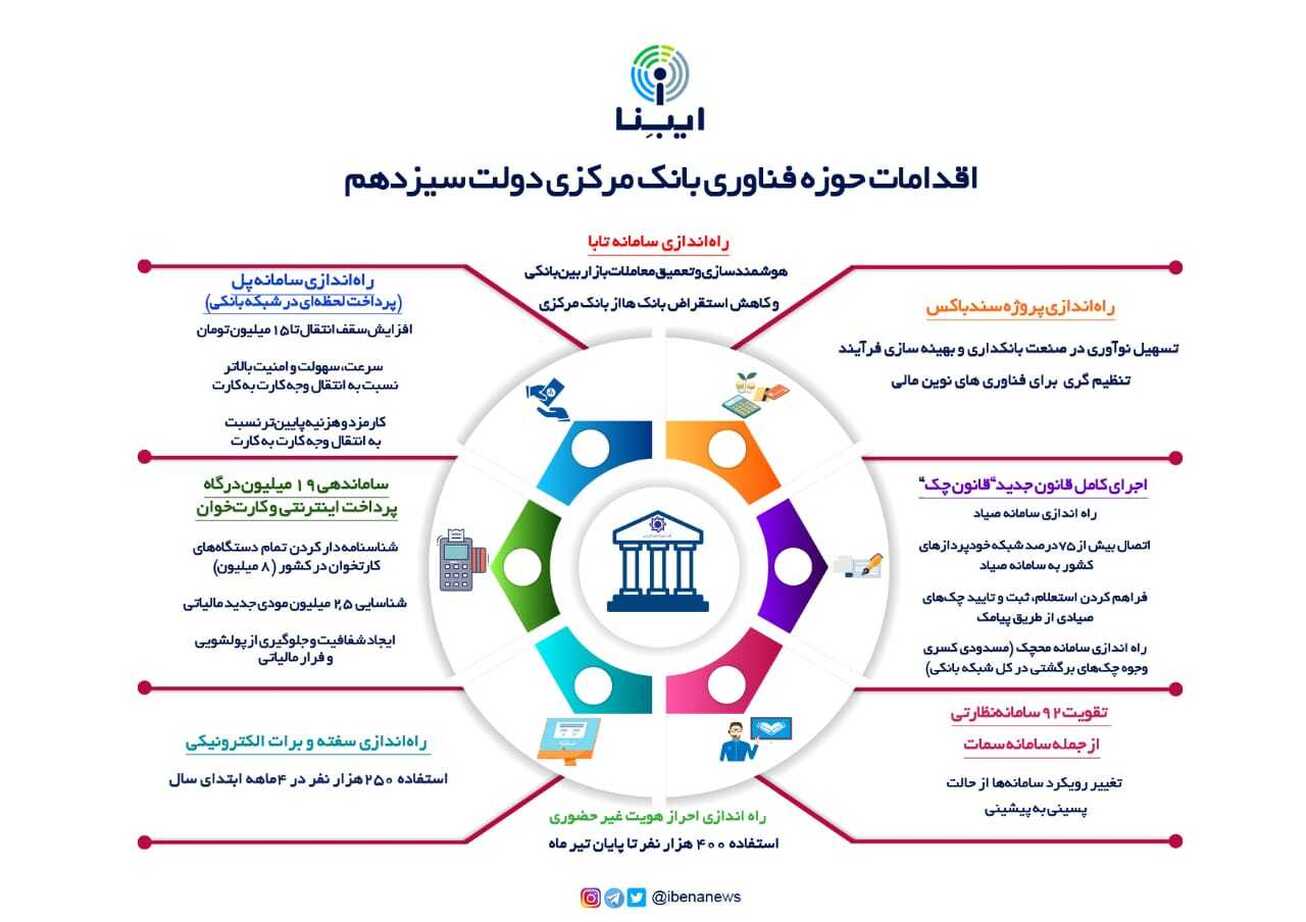 اقدامات حوزه فناوری بانک مرکزی دولت سیزدهم