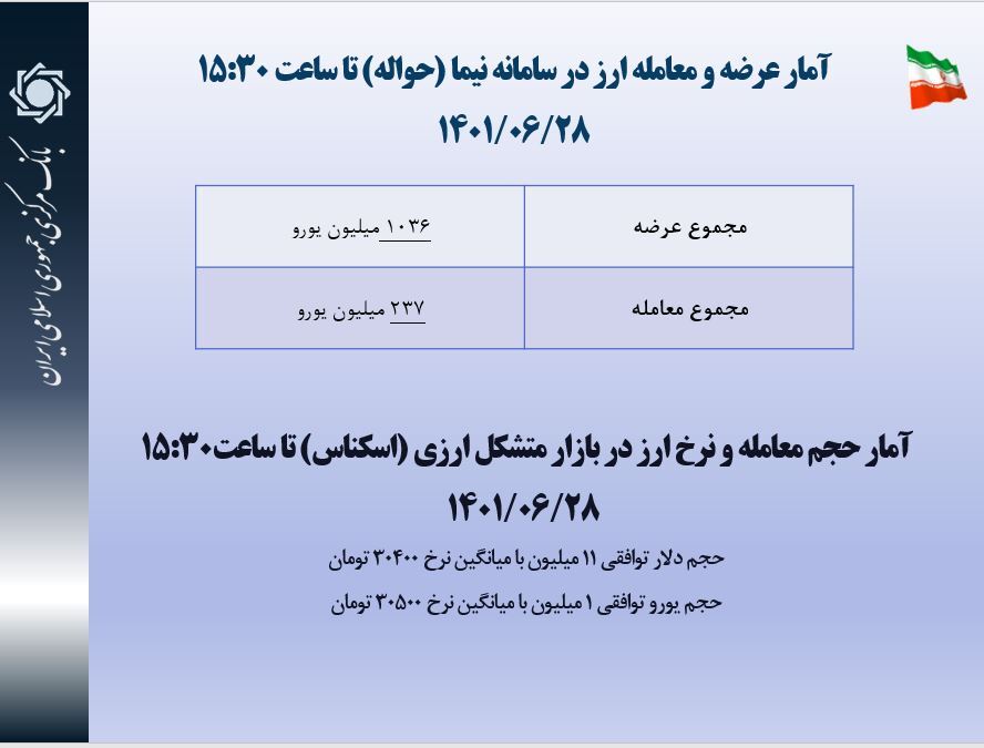 کاهش قیمت دلار و یورو در پایان معاملات توافقی امروز
