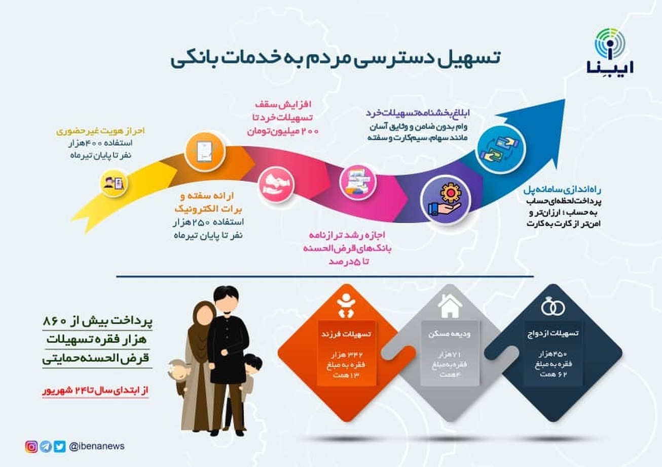 تسهیل دسترسی مردم به خدمات بانکی