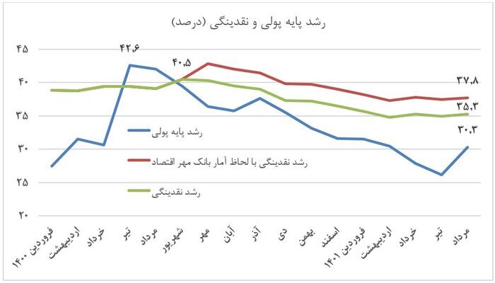 کاهش ۱۲ واحد درصدی رشد پایه پولی/ رشد نقدینگی ۵ واحد درصد کم شد کاهش ۱۲ واحد درصدی رشد پایه پولی/ رشد نقدینگی ۵ واحد درصد کم شد