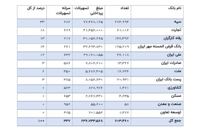 یک گام مثبت دیگر در اعطای تسهیلات خرد/ با کارمزد صفر وام بگیرد یک گام مثبت دیگر در اعطای تسهیلات خرد/ با کارمزد صفر وام بگیرد
