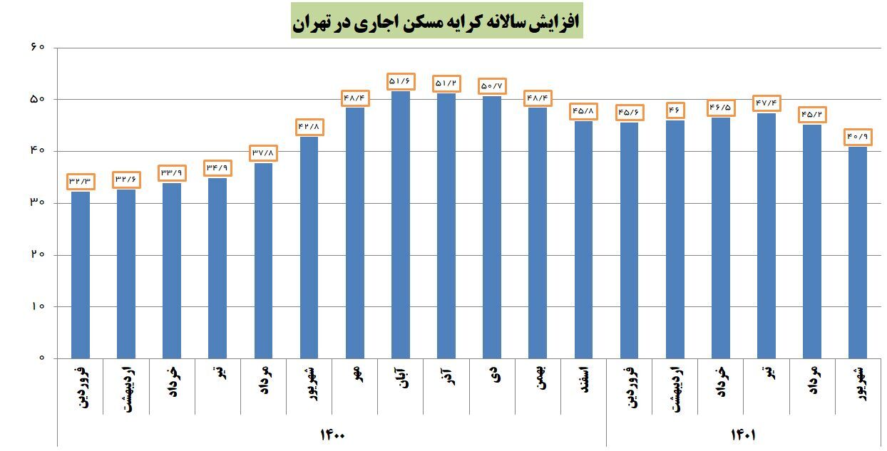 رشد تورم ماهانه مسکن برای چهارمین ماه متوالی پایین آمد رشد تورم ماهانه مسکن برای چهارمین ماه متوالی پایین آمد