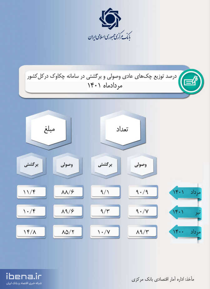 ۹۰.۹ درصد چک‌ها در مردادماه وصول شد