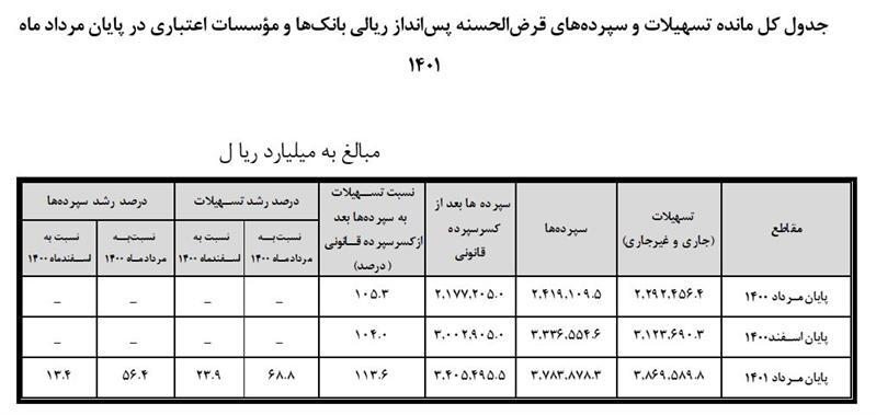 افزایش ۶۸.۸ درصدی مانده کل تسهیلات قرض الحسنه بانکها در پایان مرداد ماه ۱۴۰۱ افزایش ۶۸.۸ درصدی مانده کل تسهیلات قرض الحسنه بانکها در پایان مرداد ماه ۱۴۰۱