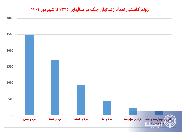 جزئیات کاهش قابل توجه تعداد زندانیان چک بلامحل با اجرای قانون جدید چک جزئیات کاهش قابل توجه تعداد زندانیان چک بلامحل با اجرای قانون جدید چک
